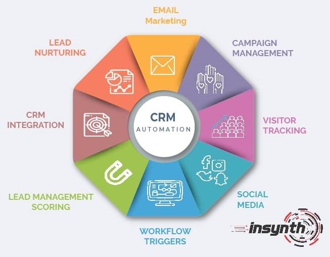 The 5 Benefits Of Using A CRM System For Construction Marketing