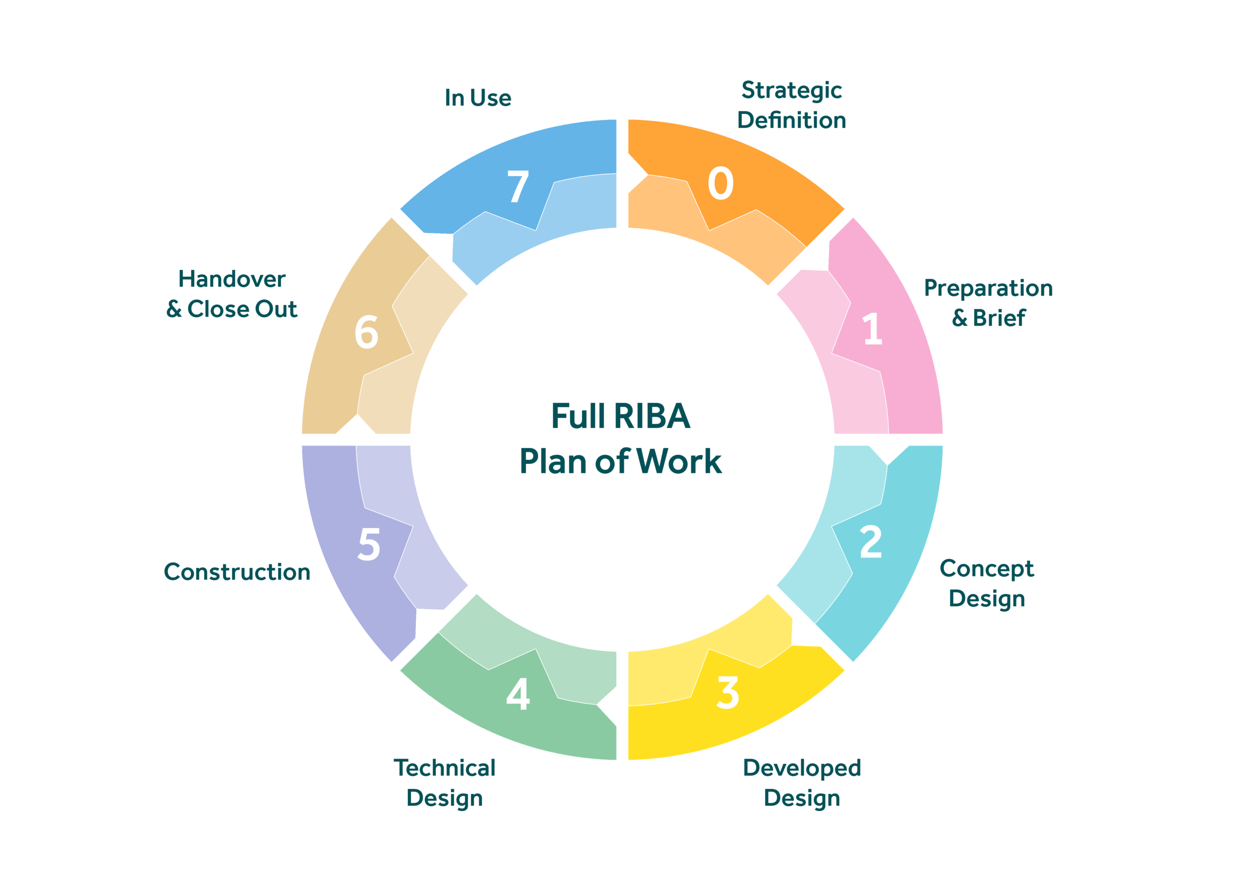 Marketing To Architects: The Specification Process & RIBA PLAN OF WORK