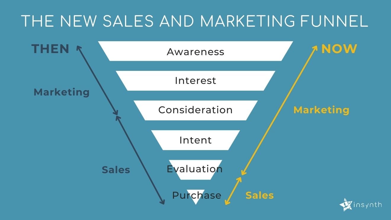 Should Sales and Marketing Be One Department?